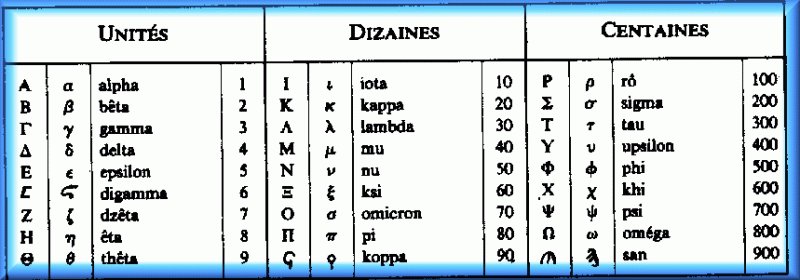 Le Grec Une Langue Ancienne Et Difficile Les 5 Langues Les Plus Difficiles A Apprendre Hitparades Fr